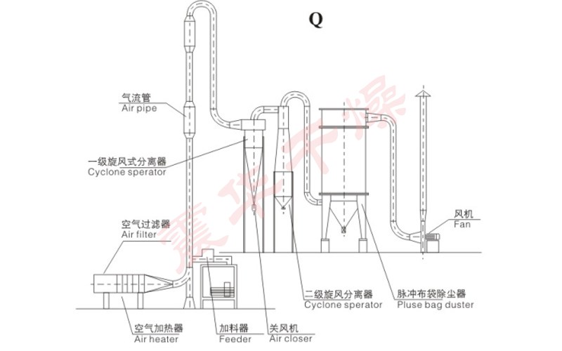 Q, QG, JG气流干燥机